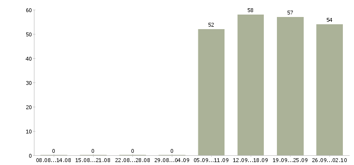 Работа менеджер по продажам в офисе Улан-удэ - Число вакансий Улан-удэ по специальности менеджер по продажам в офисе за 2 месяца