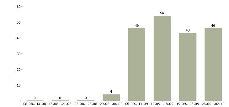 Работа консультант в отдел продаж Чечня - Число вакансий Чечня по специальности консультант в отдел продаж за 2 месяца