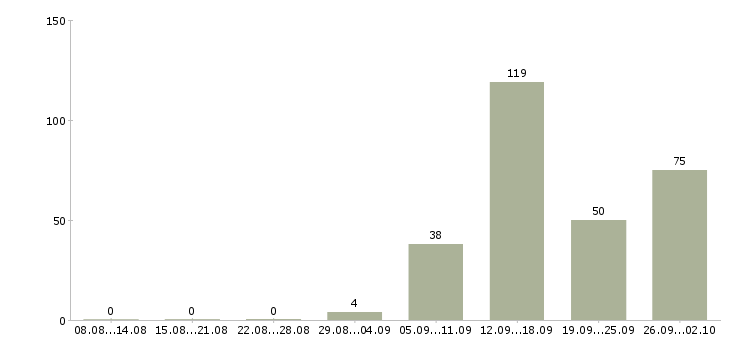 Работа продажа услуг Чувашия - Число вакансий Чувашия по специальности продажа услуг за 2 месяца