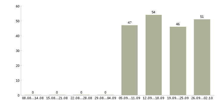 Работа офис менеджер в отдел продаж в Астрахани - Число вакансий в Астрахани по специальности офис менеджер в отдел продаж за 2 месяца