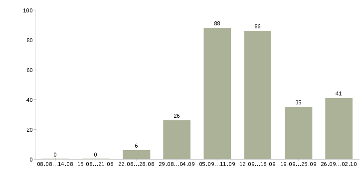 Работа удаленная обучение в Барнауле - Число вакансий в Барнауле по специальности удаленная обучение за 2 месяца