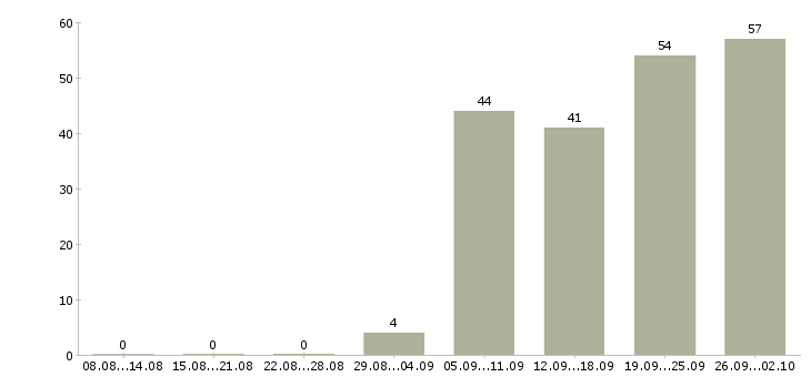Работа для каждого в Владивостоке - Число вакансий в Владивостоке по специальности для каждого за 2 месяца