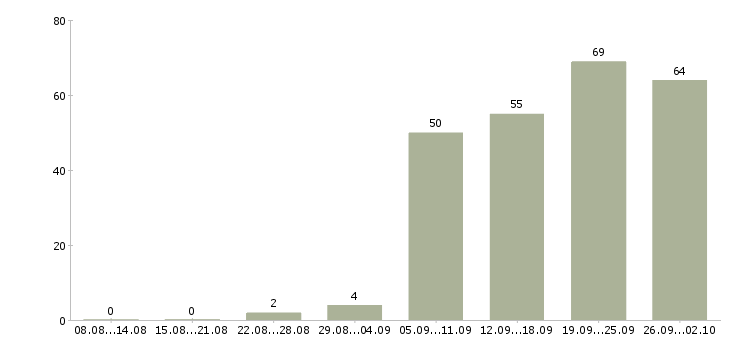 Работа менеджер по развитию клиентов в Владивостоке - Число вакансий в Владивостоке по специальности менеджер по развитию клиентов за 2 месяца