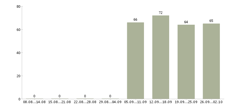 Работа бухгалтер экономист в Владимире - Число вакансий в Владимире по специальности бухгалтер экономист за 2 месяца