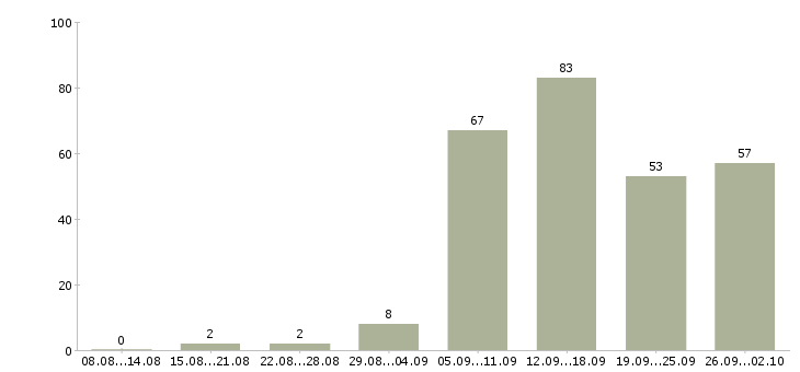 Работа на дому в сети в Волгограде - Число вакансий в Волгограде по специальности на дому в сети за 2 месяца