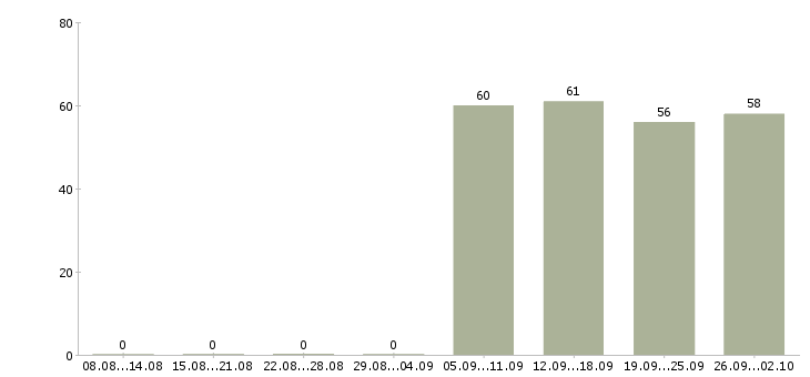 Работа консультант в отдел в Вологде - Число вакансий в Вологде по специальности консультант в отдел за 2 месяца