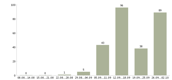 Работа требуется сотрудник в офис в Екатеринбурге - Число вакансий в Екатеринбурге по специальности требуется сотрудник в офис за 2 месяца