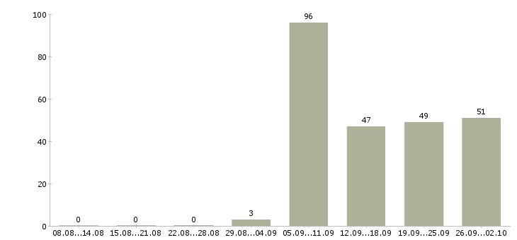Работа мастера в Казани - Число вакансий в Казани по специальности мастера за 2 месяца