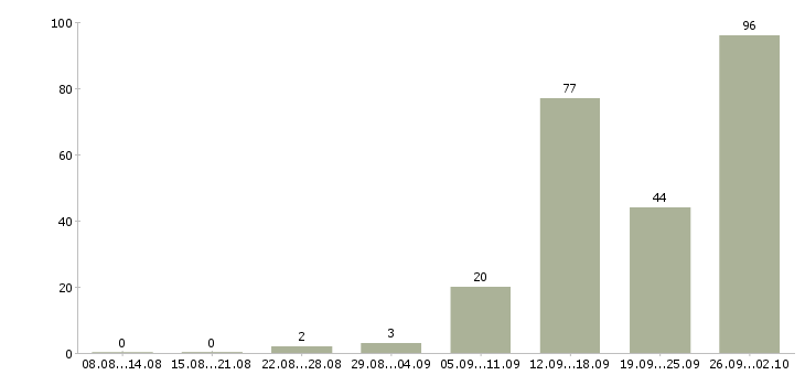 Работа менеджер на дому в Кирове - Число вакансий в Кирове по специальности менеджер на дому за 2 месяца