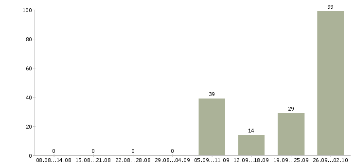 Работа сотрудники на вахту в Костроме - Число вакансий в Костроме по специальности сотрудники на вахту за 2 месяца
