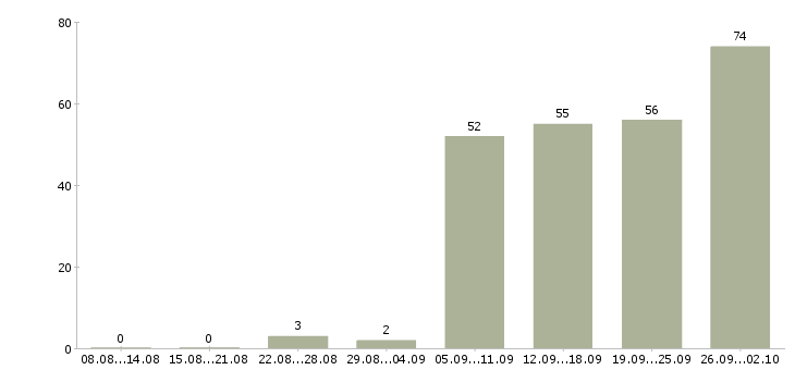 Работа грузчик рабочий в Краснодаре - Число вакансий в Краснодаре по специальности грузчик рабочий за 2 месяца