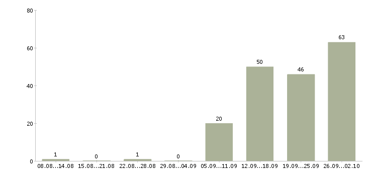 Работа менеджер кассы в Краснодаре - Число вакансий в Краснодаре по специальности менеджер кассы за 2 месяца
