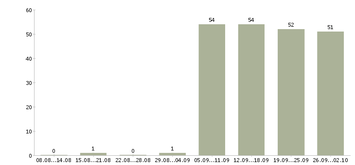 Работа секретарь работы офиса в Кургане - Число вакансий в Кургане по специальности секретарь работы офиса за 2 месяца