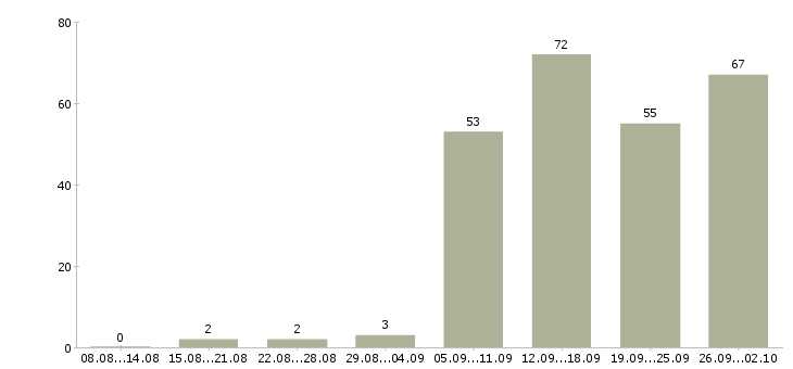 Работа администратор в медицинский центр в Москве - Число вакансий в Москве по специальности администратор в медицинский центр за 2 месяца