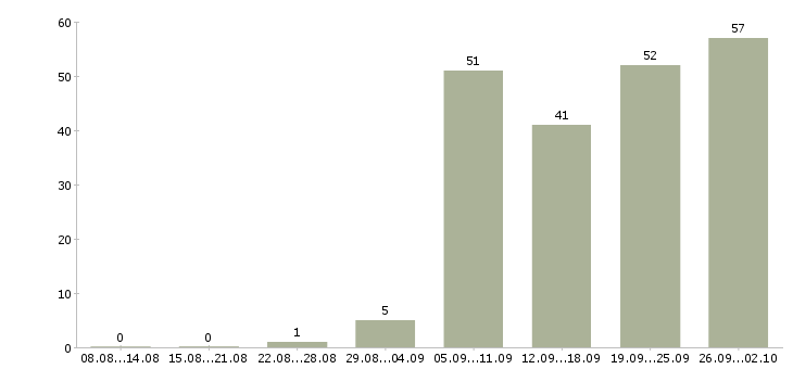 Работа ведущий менеджер по продвижению в Москве - Число вакансий в Москве по специальности ведущий менеджер по продвижению за 2 месяца
