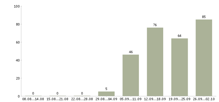 Работа водитель в ночную смену в Москве - Число вакансий в Москве по специальности водитель в ночную смену за 2 месяца