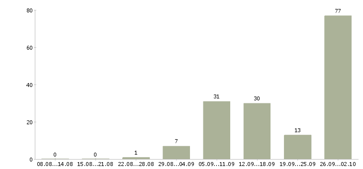 Работа дополнительный заработок дома в Москве - Число вакансий в Москве по специальности дополнительный заработок дома за 2 месяца