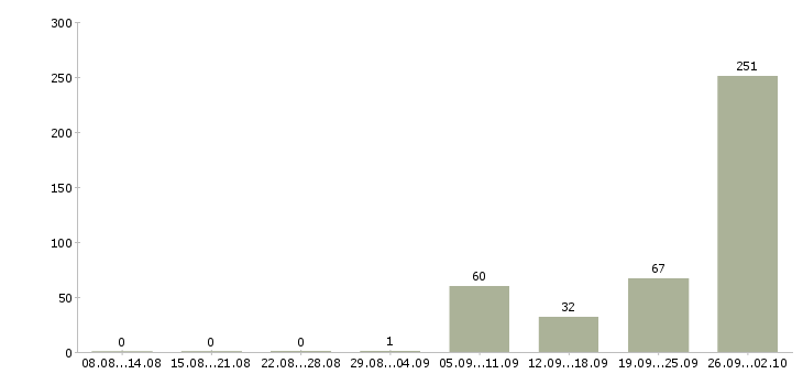 Работа кассир в ресторан быстрого питания в Москве - Число вакансий в Москве по специальности кассир в ресторан быстрого питания за 2 месяца