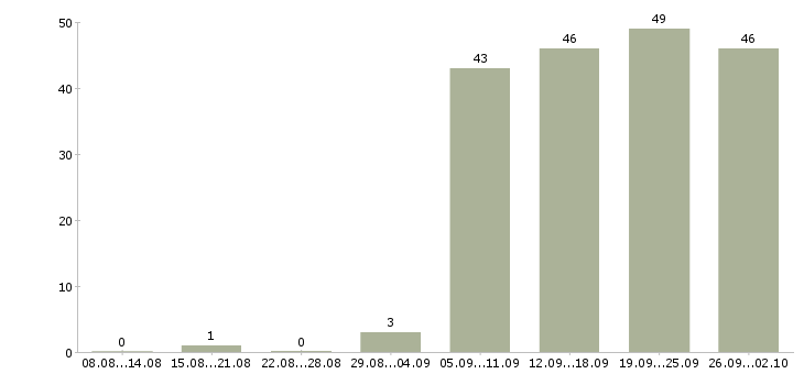 Работа менеджер активных продаж в Новокузнецке - Число вакансий в Новокузнецке по специальности менеджер активных продаж за 2 месяца