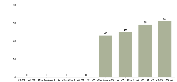 Работа менеджер в офис продаж в Подольске - Число вакансий в Подольске по специальности менеджер в офис продаж за 2 месяца