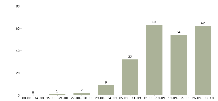 Работа на дому с обучением в Рязани - Число вакансий в Рязани по специальности на дому с обучением за 2 месяца