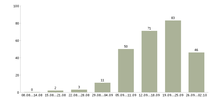 Работа водитель категория в Самаре - Число вакансий в Самаре по специальности водитель категория за 2 месяца