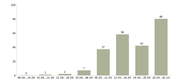 Работа на дому в Саранске - Число вакансий в Саранске по специальности на дому за 2 месяца
