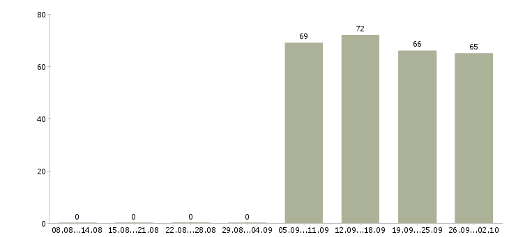 Работа экспедиторы в Саранске - Число вакансий в Саранске по специальности экспедиторы за 2 месяца