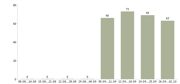 Работа секретарь руководителю в Сургуте - Число вакансий в Сургуте по специальности секретарь руководителю за 2 месяца