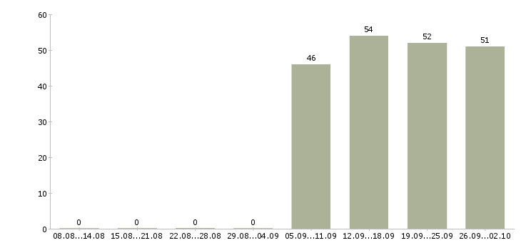 Работа менеджер в офисе продаж в Сыктывкаре - Число вакансий в Сыктывкаре по специальности менеджер в офисе продаж за 2 месяца