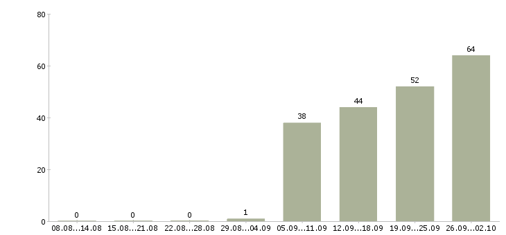 Работа сотрудник в офис продаж в Хабаровске - Число вакансий в Хабаровске по специальности сотрудник в офис продаж за 2 месяца