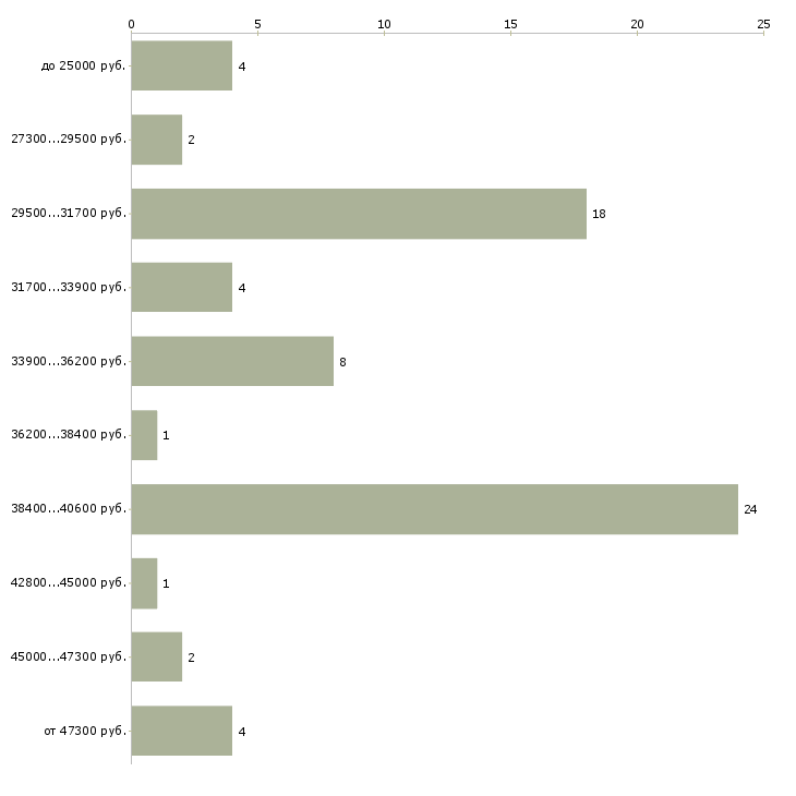 Найти работу администратор в ресторан Санкт-петербург - График распределения вакансий «администратор в ресторан» по зарплате