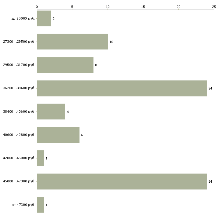Найти работу помощник по персоналу в Новосибирске - График распределения вакансий «помощник по персоналу» по зарплате
