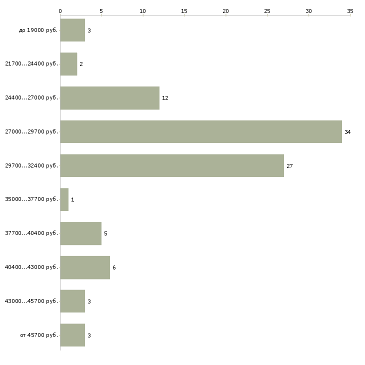 Найти работу юрист в управляющую компанию в Владивостоке - График распределения вакансий «юрист в управляющую компанию» по зарплате
