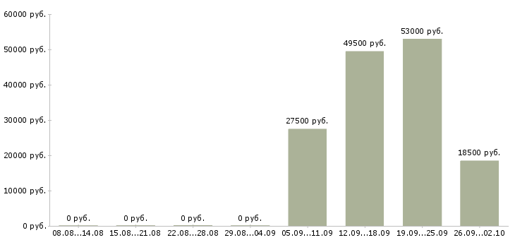 Вакансии администратор отдела в Чебоксарах - Медиана зарплат администратор отдела в Чебоксарах за 2 месяца
