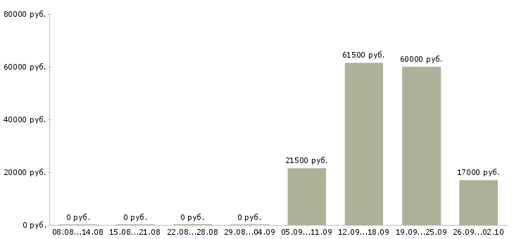 Вакансии администратор охранник в Иркутске - Медиана зарплат администратор охранник в Иркутске за 2 месяца