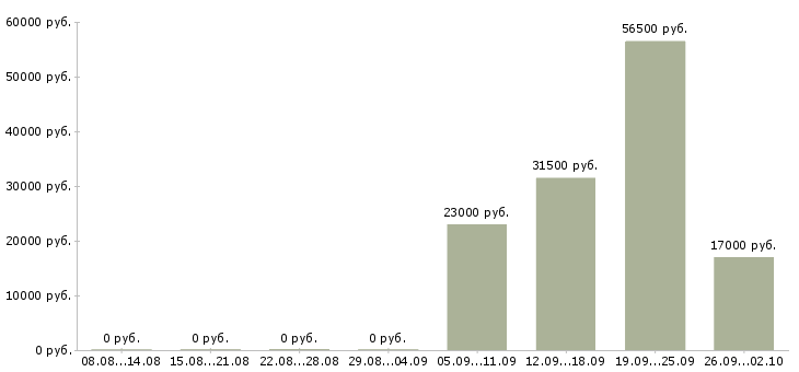 Вакансии администратор помощник в Астрахани - Медиана зарплат администратор помощник в Астрахани за 2 месяца