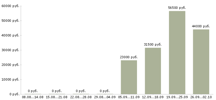 Вакансии администратор помощник в Брянске - Медиана зарплат администратор помощник в Брянске за 2 месяца