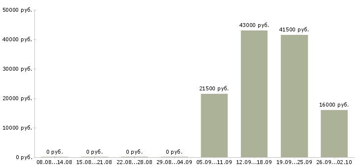 Вакансии администратор помощник в Твери - Медиана зарплат администратор помощник в Твери за 2 месяца