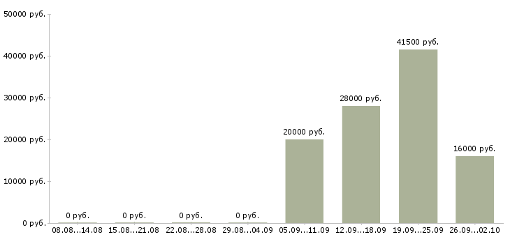 Вакансии администратор помощник в Тольятти - Медиана зарплат администратор помощник в Тольятти за 2 месяца