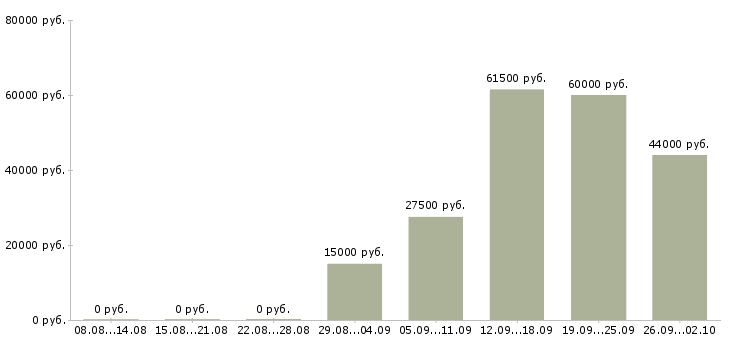 Вакансии администратор секретарь в Барнауле - Медиана зарплат администратор секретарь в Барнауле за 2 месяца