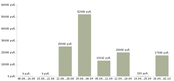Вакансии без опыта в Пензе - Медиана зарплат без опыта в Пензе за 2 месяца