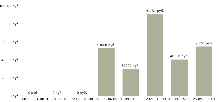 Вакансии вахта с проживанием и питанием в Саратове - Медиана зарплат вахта с проживанием и питанием в Саратове за 2 месяца