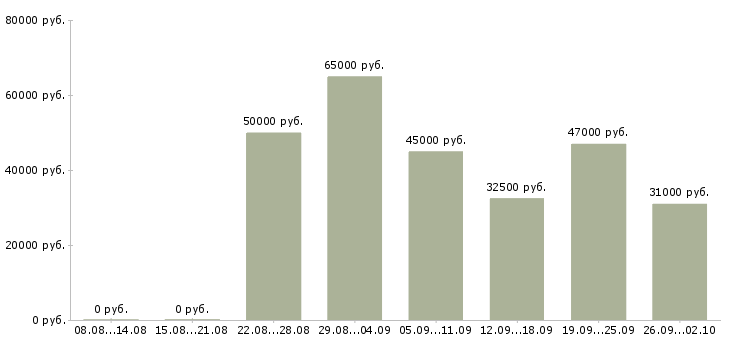 Вакансии водитель ночной Санкт-петербург - Медиана зарплат водитель ночной Санкт-петербург за 2 месяца