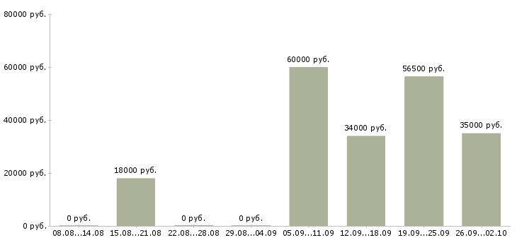 Вакансии водитель офиса в Липецке - Медиана зарплат водитель офиса в Липецке за 2 месяца