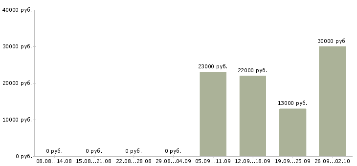 Вакансии водитель офиса в Оренбурге - Медиана зарплат водитель офиса в Оренбурге за 2 месяца