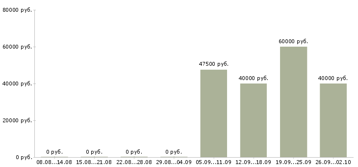 Вакансии водитель охранник Набережные челны - Медиана зарплат водитель охранник Набережные челны за 2 месяца