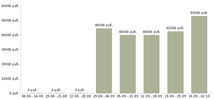 Вакансии грузчики вахтой Санкт-петербург - Медиана зарплат грузчики вахтой Санкт-петербург за 2 месяца