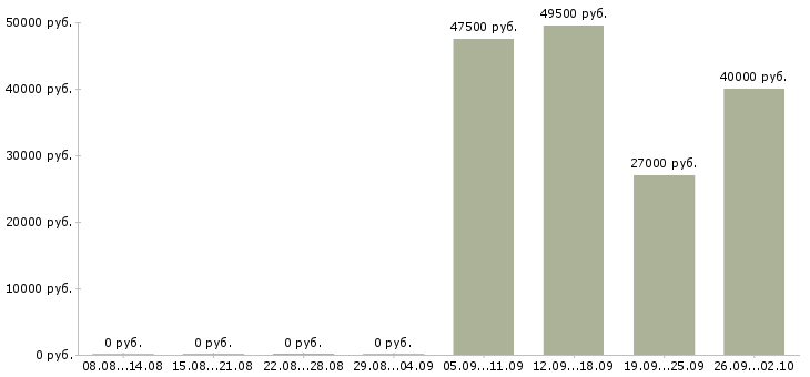 Вакансии грузчики экспедиторы в Туле - Медиана зарплат грузчики экспедиторы в Туле за 2 месяца