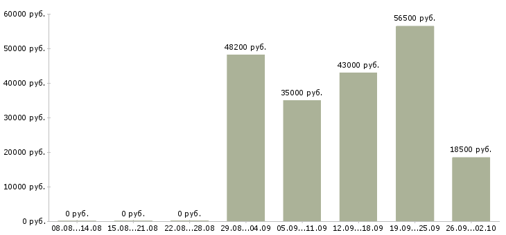 Вакансии директор руководитель управляющий в Ижевске - Медиана зарплат директор руководитель управляющий в Ижевске за 2 месяца